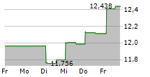 BROOKFIELD BRP HOLDINGS CANADA INC 5-Tage-Chart