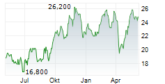 BROOKFIELD BUSINESS CORPORATION Chart 1 Jahr