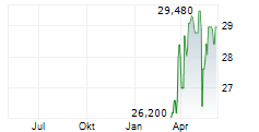 BROOKFIELD BUSINESS CORPORATION Chart 1 Jahr