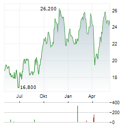 BROOKFIELD BUSINESS CORPORATION Aktie Chart 1 Jahr