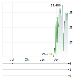 BROOKFIELD BUSINESS CORPORATION Aktie Chart 1 Jahr