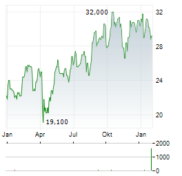 BROOKFIELD BUSINESS CORPORATION Aktie Chart 1 Jahr