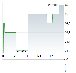 BROOKFIELD BUSINESS CORPORATION Aktie 5-Tage-Chart