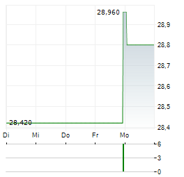 BROOKFIELD BUSINESS CORPORATION Aktie 5-Tage-Chart