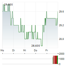 BROOKFIELD BUSINESS CORPORATION Aktie 5-Tage-Chart