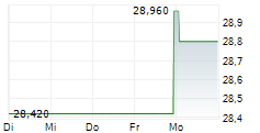 BROOKFIELD BUSINESS CORPORATION 5-Tage-Chart