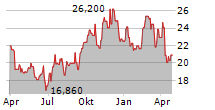 BROOKFIELD BUSINESS PARTNERS LP Chart 1 Jahr