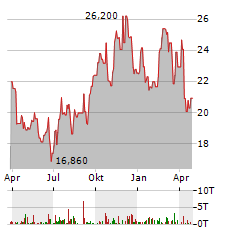 BROOKFIELD BUSINESS PARTNERS Aktie Chart 1 Jahr