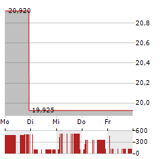 BROOKFIELD BUSINESS PARTNERS Aktie 5-Tage-Chart