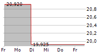 BROOKFIELD BUSINESS PARTNERS LP 5-Tage-Chart