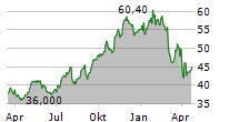 BROOKFIELD CORPORATION Chart 1 Jahr