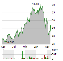 BROOKFIELD Aktie Chart 1 Jahr