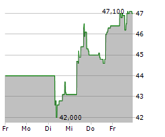 BROOKFIELD CORPORATION Chart 1 Jahr