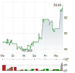 BROOKFIELD Aktie 5-Tage-Chart