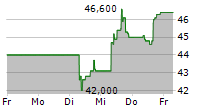 BROOKFIELD CORPORATION 5-Tage-Chart