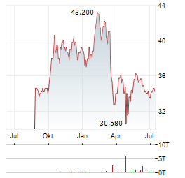 BROOKFIELD INFRASTRUCTURE CORPORATION Aktie Chart 1 Jahr