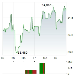 BROOKFIELD INFRASTRUCTURE CORPORATION Aktie 5-Tage-Chart