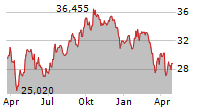 BROOKFIELD INFRASTRUCTURE PARTNERS LP Chart 1 Jahr