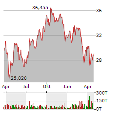 BROOKFIELD INFRASTRUCTURE PARTNERS Aktie Chart 1 Jahr