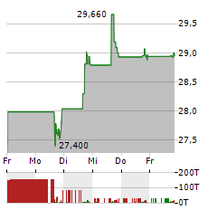 BROOKFIELD INFRASTRUCTURE PARTNERS Aktie 5-Tage-Chart