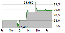 BROOKFIELD INFRASTRUCTURE PARTNERS LP 5-Tage-Chart