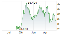 BROOKFIELD RENEWABLE CORPORATION Chart 1 Jahr BROOKFIELD RENEWABLE CORPORATION Chart 1 Jahr