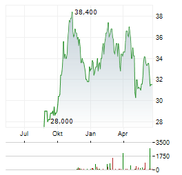 BROOKFIELD RENEWABLE CORPORATION Aktie Chart 1 Jahr