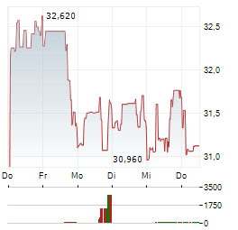 BROOKFIELD RENEWABLE CORPORATION Aktie 5-Tage-Chart