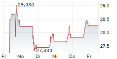 BROOKFIELD RENEWABLE CORPORATION 5-Tage-Chart