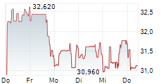 BROOKFIELD RENEWABLE CORPORATION 5-Tage-Chart BROOKFIELD RENEWABLE CORPORATION 5-Tage-Chart