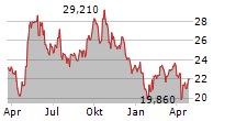 BROOKFIELD RENEWABLE PARTNERS LP Chart 1 Jahr