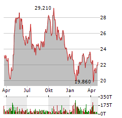 BROOKFIELD RENEWABLE PARTNERS LP Jahres Chart