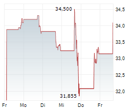BROOKFIELD RENEWABLE PARTNERS LP Chart 1 Jahr