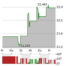 BROOKFIELD RENEWABLE PARTNERS Aktie 5-Tage-Chart