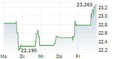 BROOKFIELD RENEWABLE PARTNERS LP 5-Tage-Chart