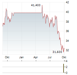 BROOKFIELD WEALTH SOLUTIONS Aktie Chart 1 Jahr