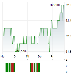BROOKFIELD WEALTH SOLUTIONS Aktie 5-Tage-Chart