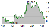 BROOKLINE BANCORP INC Chart 1 Jahr