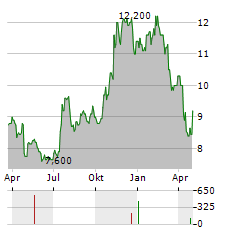 BROOKLINE BANCORP Aktie Chart 1 Jahr