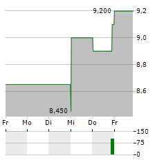 BROOKLINE BANCORP Aktie 5-Tage-Chart