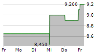 BROOKLINE BANCORP INC 5-Tage-Chart