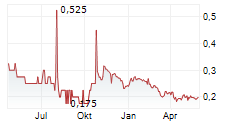 BROOKSIDE ENERGY LIMITED Chart 1 Jahr