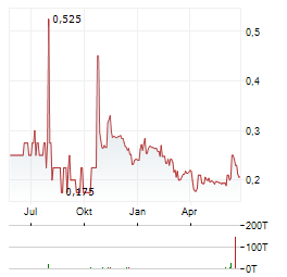 BROOKSIDE ENERGY Aktie Chart 1 Jahr