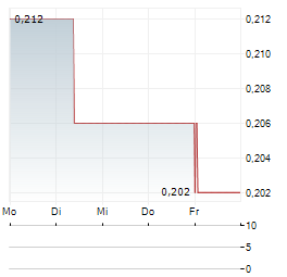 BROOKSIDE ENERGY Aktie 5-Tage-Chart