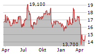 BROTHER INDUSTRIES LTD Chart 1 Jahr