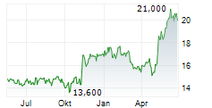 BROTHER INDUSTRIES LTD Chart 1 Jahr