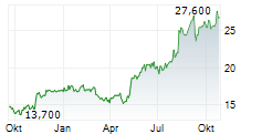 BROTHER INDUSTRIES LTD Chart 1 Jahr