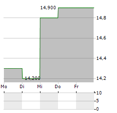 BROTHER Aktie 5-Tage-Chart