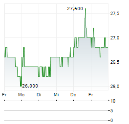 BROTHER Aktie 5-Tage-Chart