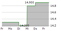 BROTHER INDUSTRIES LTD 5-Tage-Chart